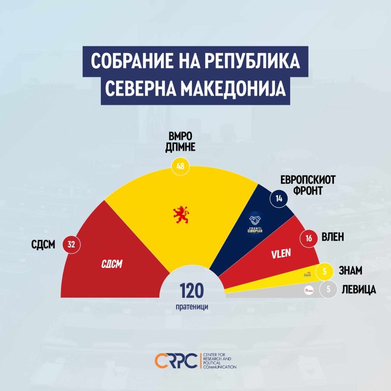 Anketa e CRPC  VMRO DPMNE në avantazh para LSDM së  VLEN para Frontit Evropian  ja si janë me deputetë 